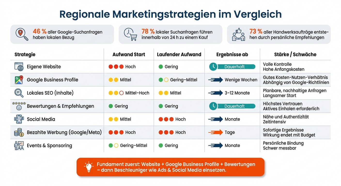 Regionale Marketingstrategien im Vergleich: Aufwand, Kosten & Wirkung