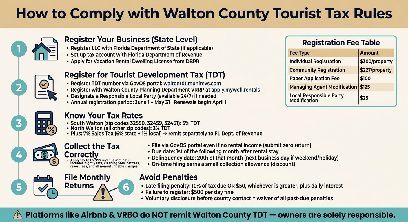 Walton County Short-Term Rental: Tourist Tax Compliance Steps