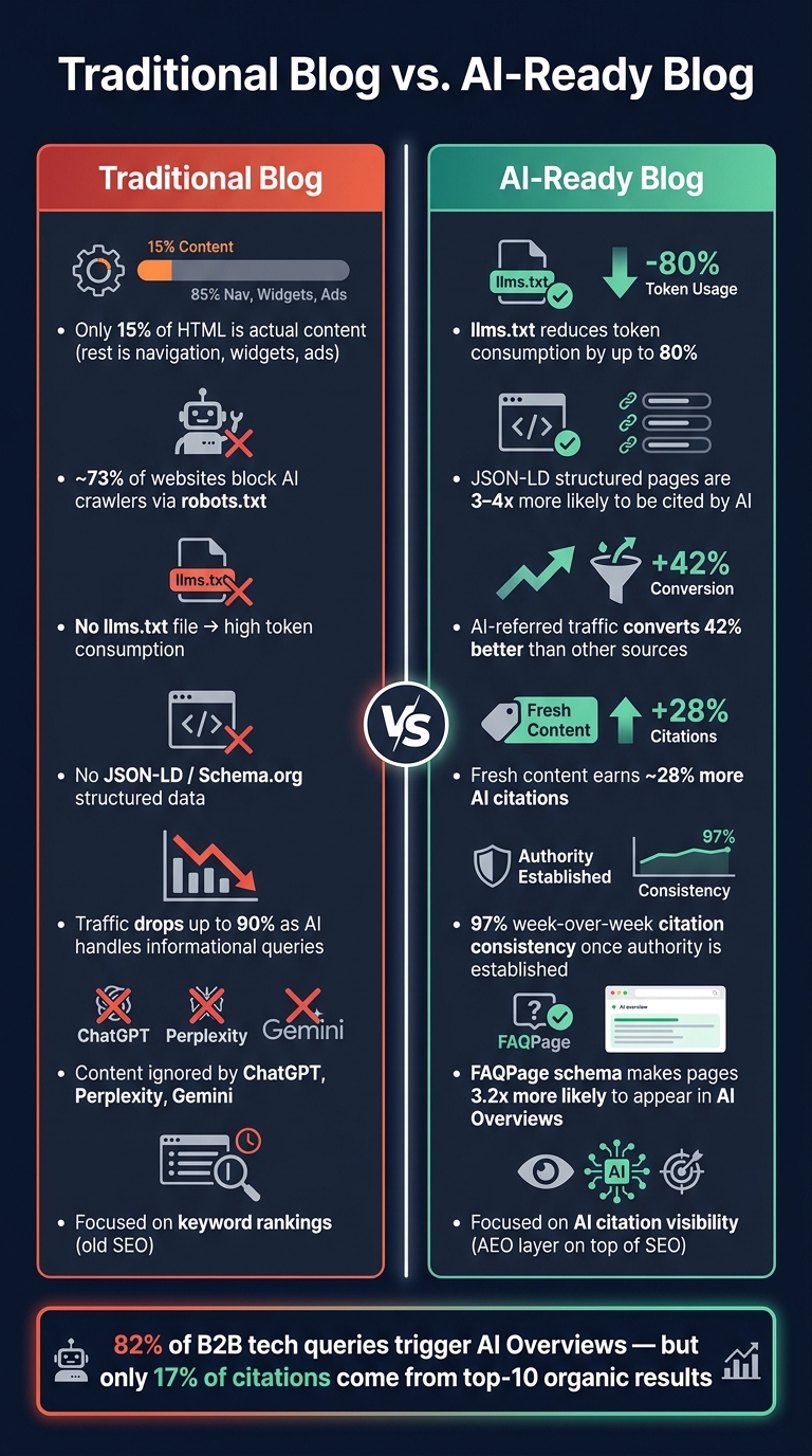 Traditional Blog vs. AI-Ready Blog: Key Differences & Stats