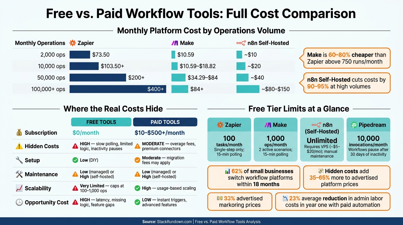 Free vs. Paid Workflow Tools: Full Cost Comparison 2024