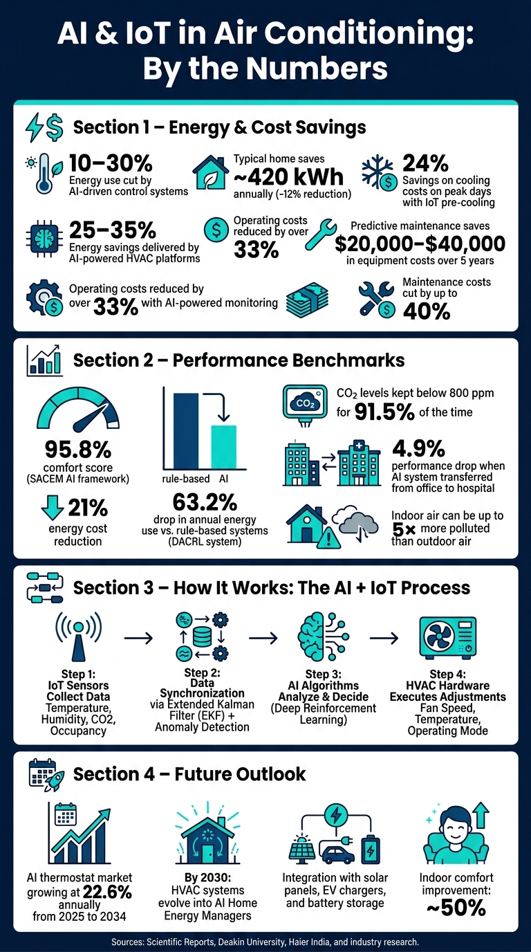 AI & IoT in AC: Key Stats, Benefits & Energy Savings