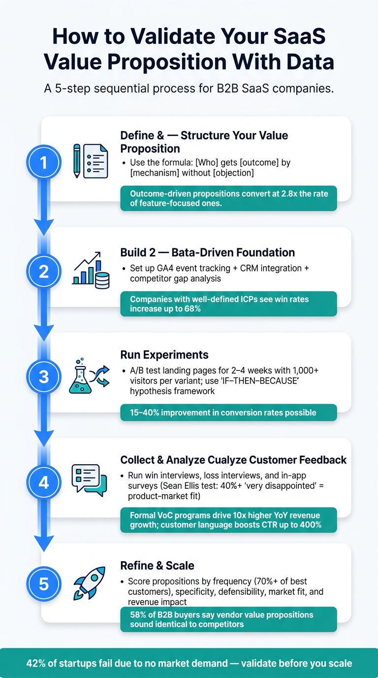 How to Validate Your SaaS Value Proposition With Data: 5-Step Framework