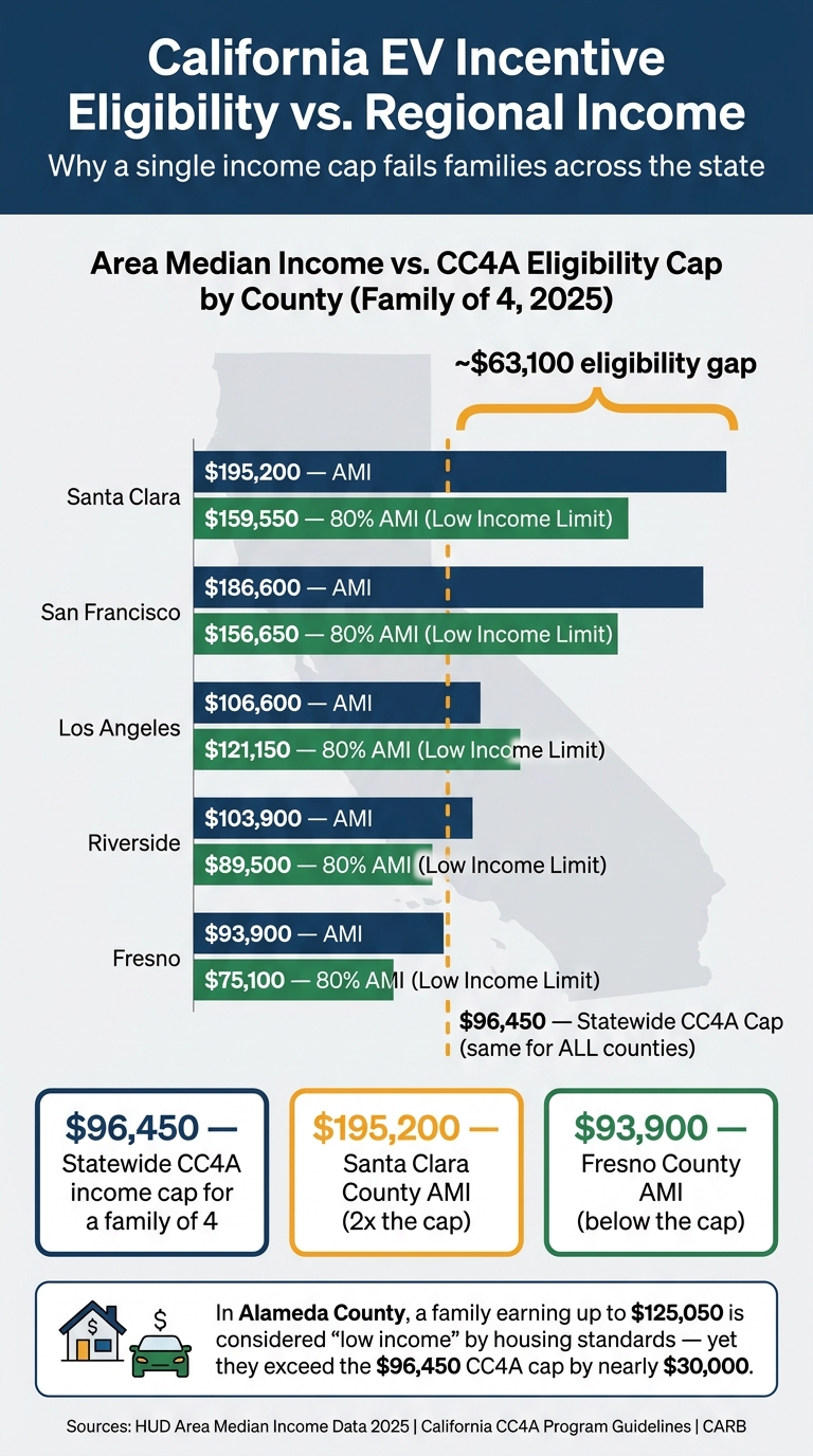 California EV Incentive Eligibility vs. Regional Income: The Affordability Gap