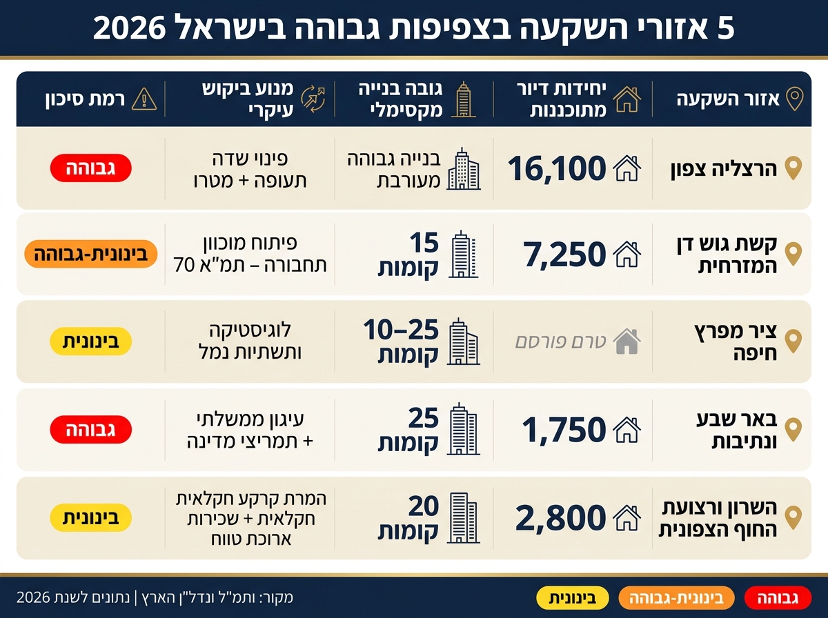 5 אזורי השקעה בצפיפות גבוהה בישראל 2026 – השוואה מקיפה