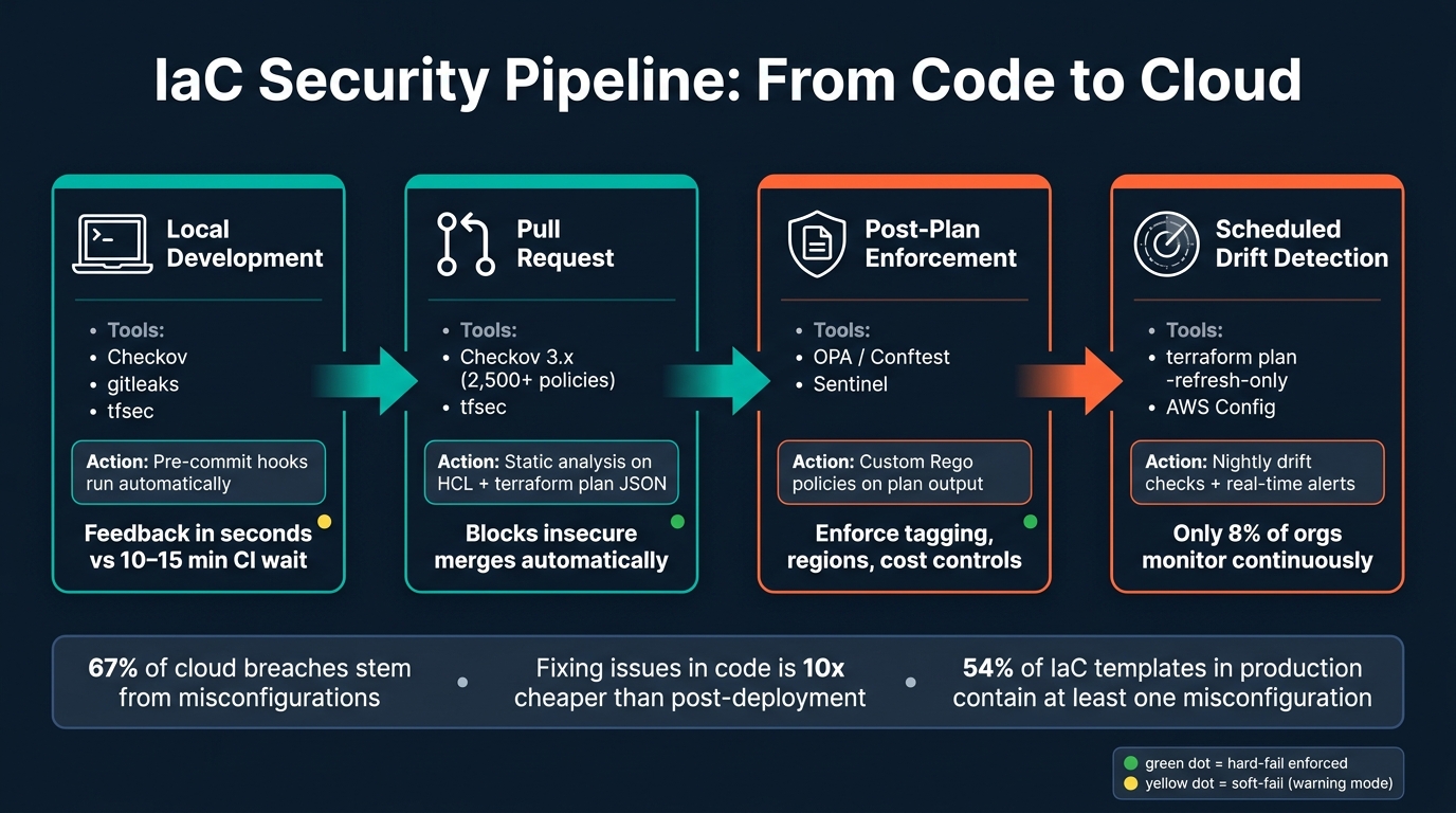 IaC Security Pipeline: From Code to Cloud