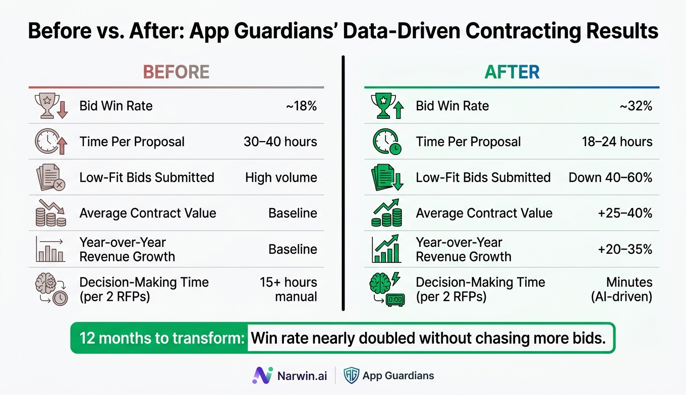 Before vs. After: App Guardians' Data-Driven Contracting Results