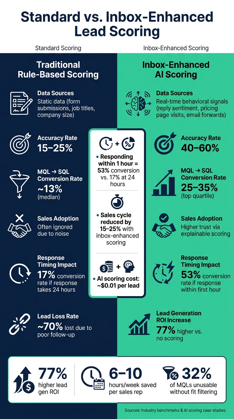 Standard vs. Inbox-Enhanced Lead Scoring: Key Metrics Compared