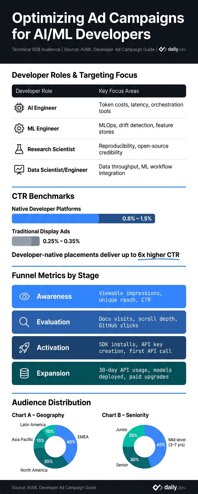 AI/ML Developer Ad Campaign: Key Metrics & Targeting Framework