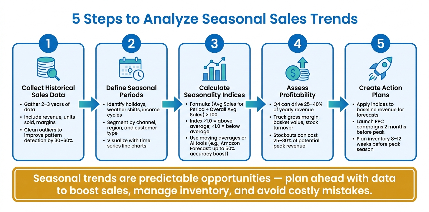 5 Steps to Analyze Seasonal Sales Trends