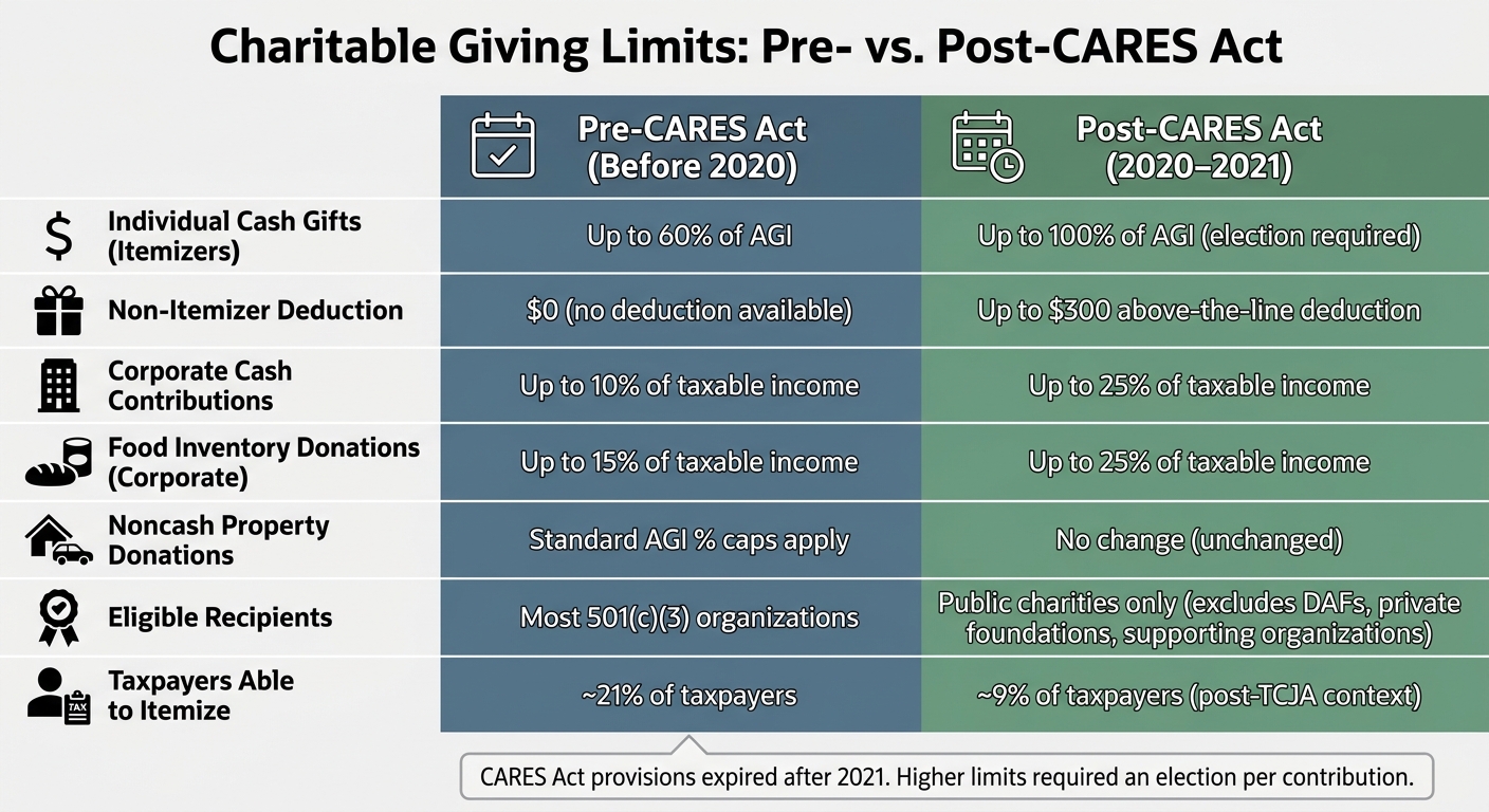Charitable Giving Limits: Pre- vs. Post-CARES Act