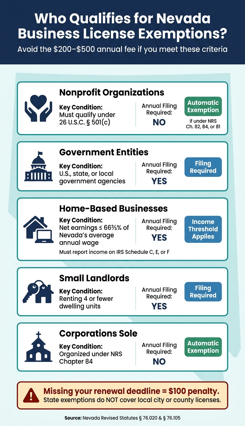 Nevada Business License Exemptions: Who Qualifies & What's Required