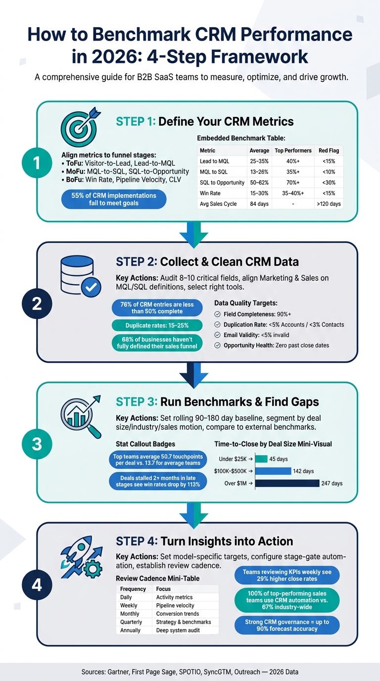 How to Benchmark CRM Performance in 2026: 4-Step Framework