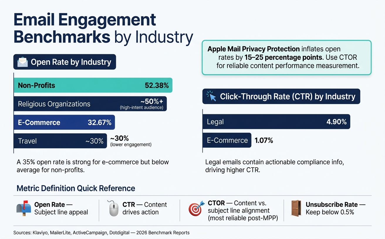 Email Engagement Benchmarks by Industry: Key Metrics Compared