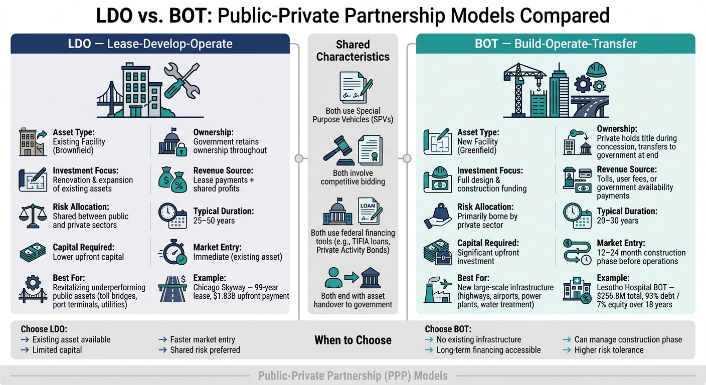 LDO vs. BOT: Public-Private Partnership Models Compared