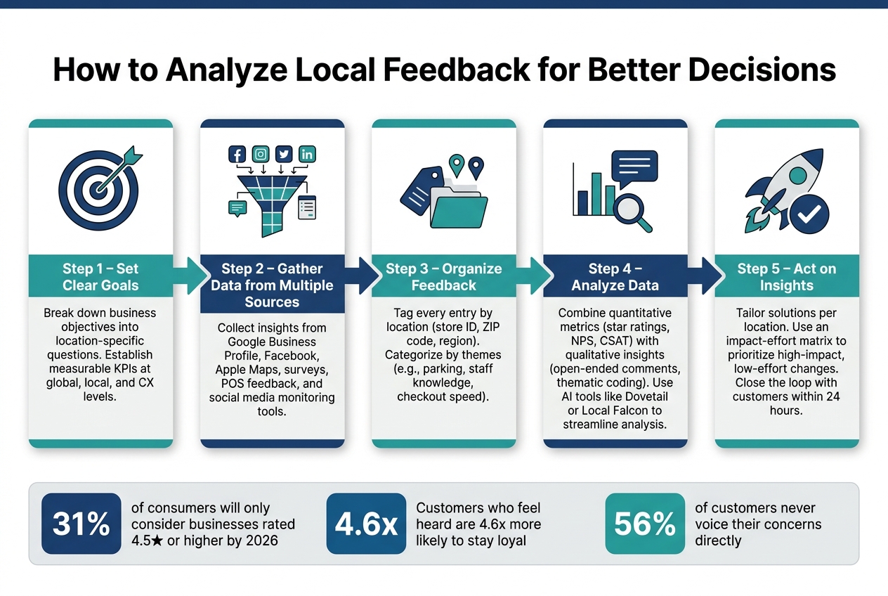 How to Analyze Local Feedback: A 5-Step Process for Better Decisions
