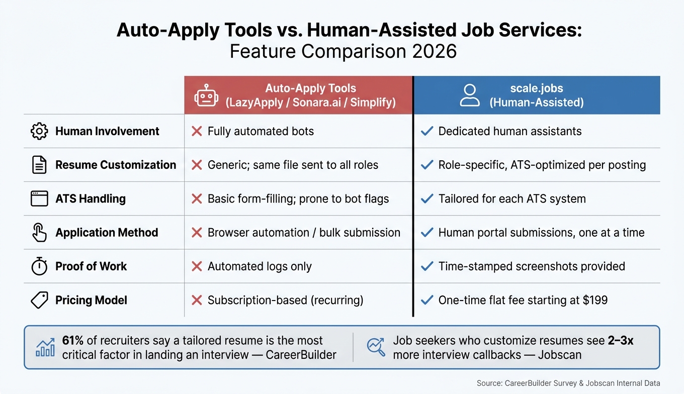 Auto-Apply Tools vs. Human-Assisted Job Services: Feature Comparison 2026