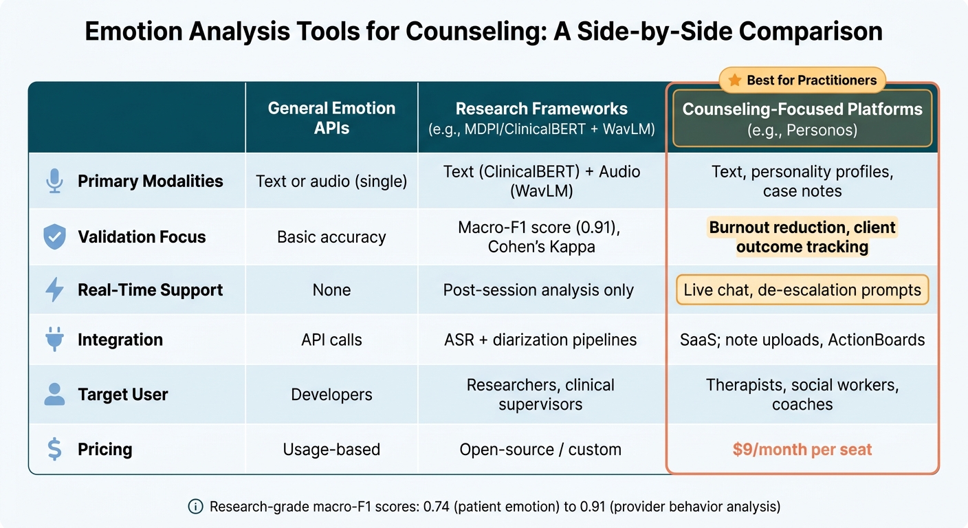 Emotion Analysis Tools for Counseling: Feature Comparison