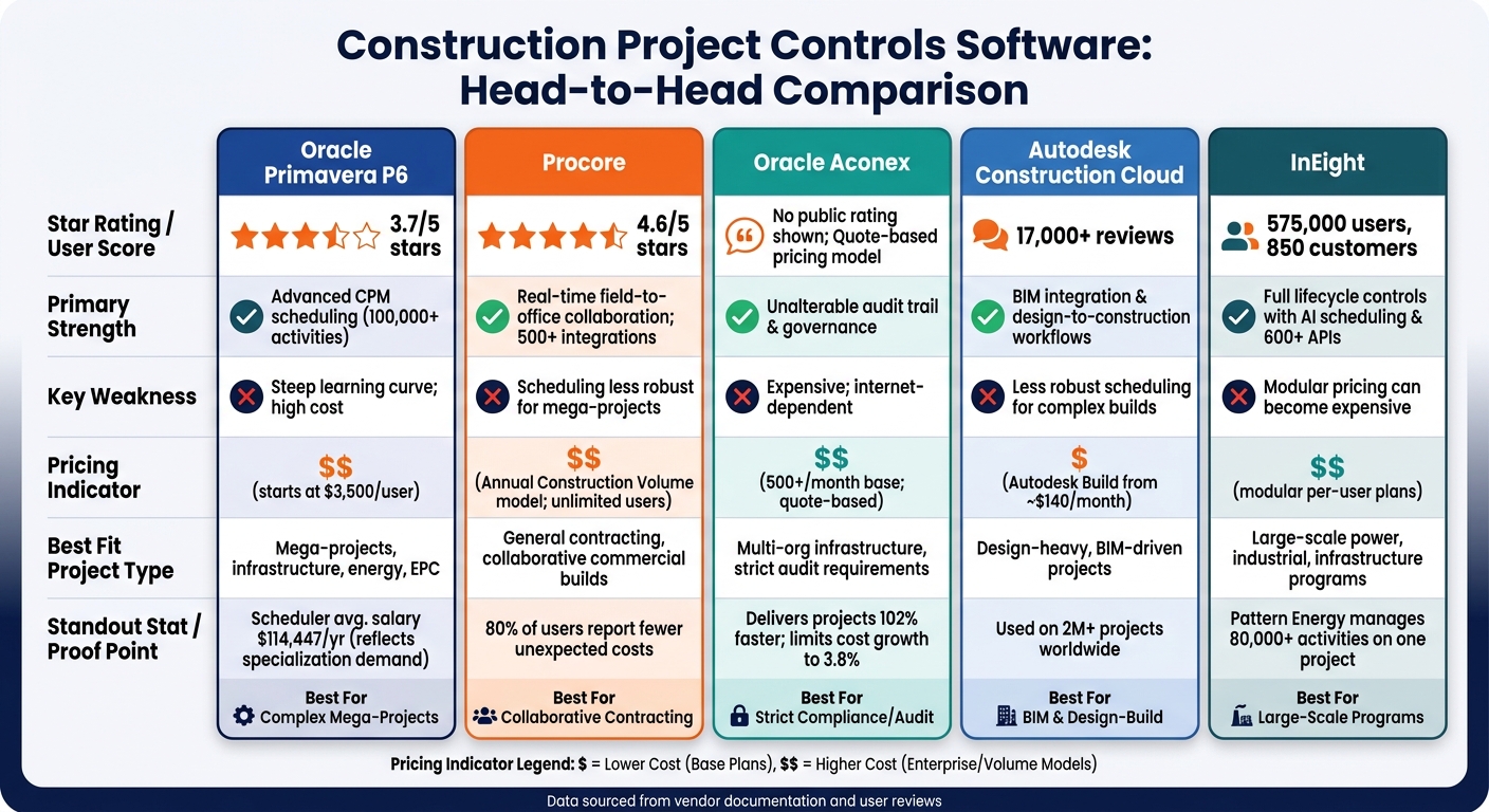 Construction Project Controls Software Comparison 2024
