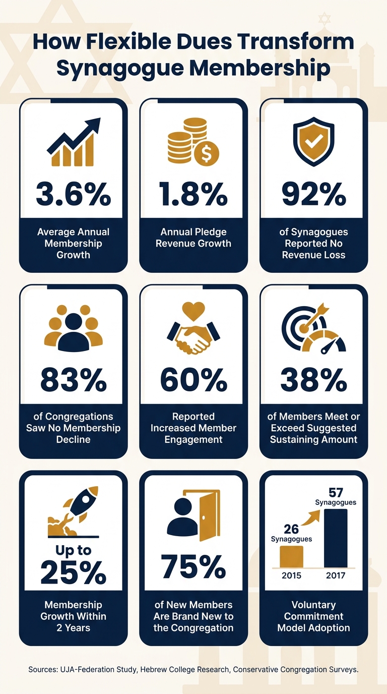 Flexible Dues Impact on Synagogue Growth: Key Stats