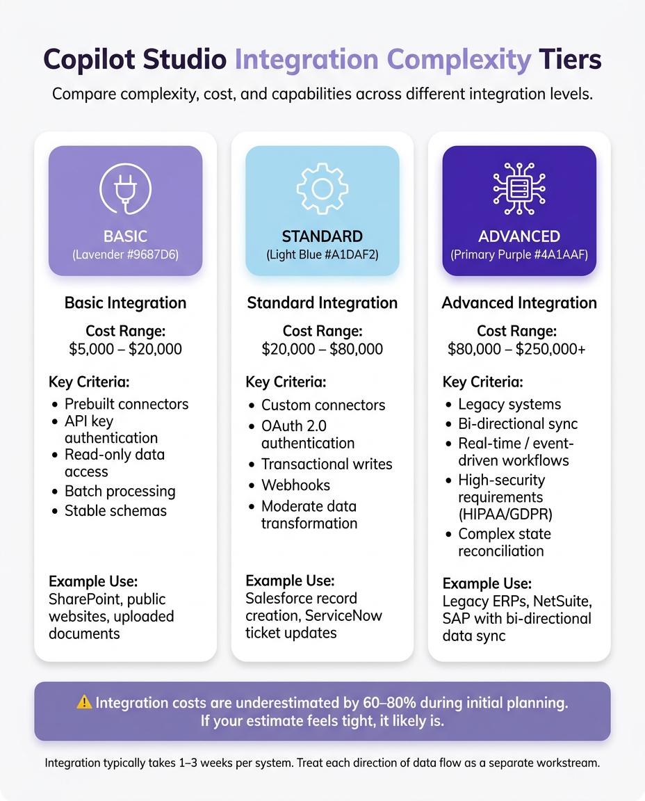 Copilot Studio Integration Complexity Tiers & Cost Ranges