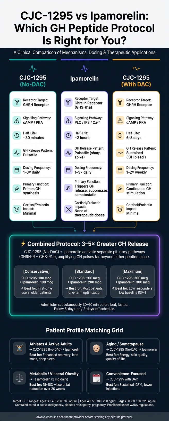 CJC-1295 vs Ipamorelin: Full Peptide Protocol Comparison