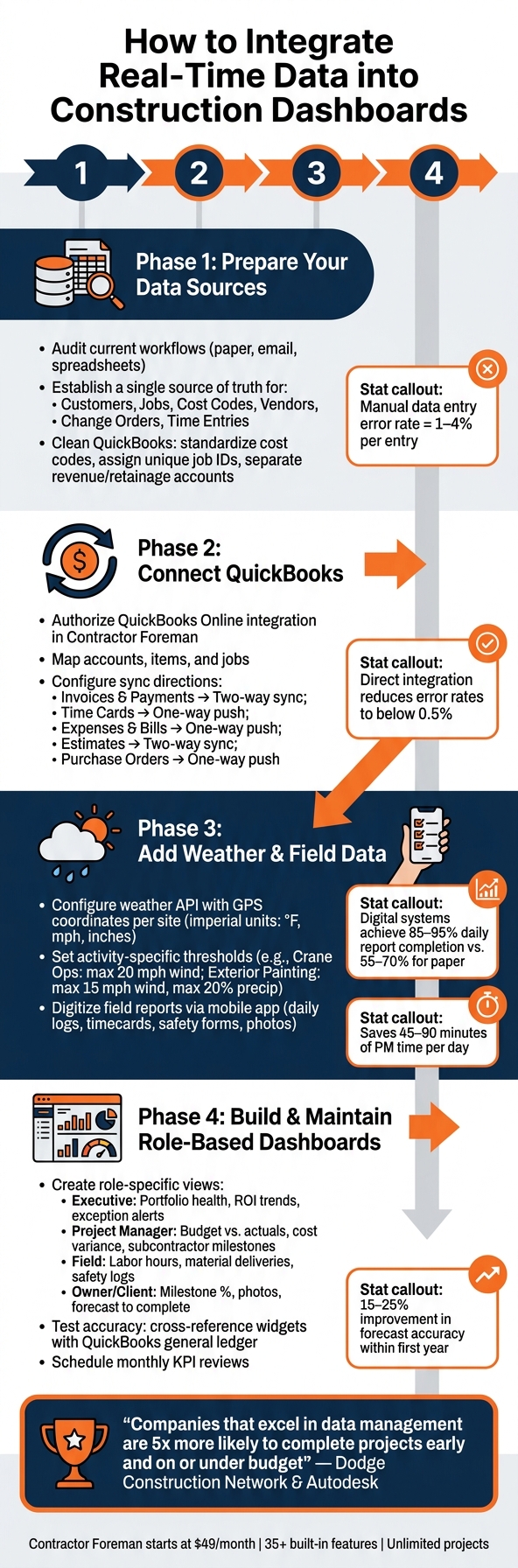 How to Integrate Real-Time Data into Construction Dashboards
