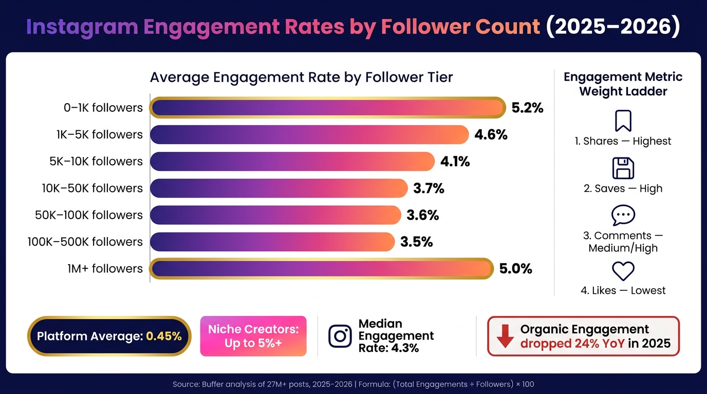 Instagram Engagement Rates by Follower Count (2025–2026)
