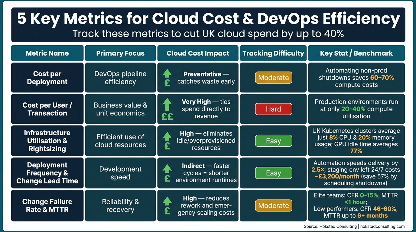 5 Cloud Cost &amp; DevOps Metrics: At-a-Glance Comparison