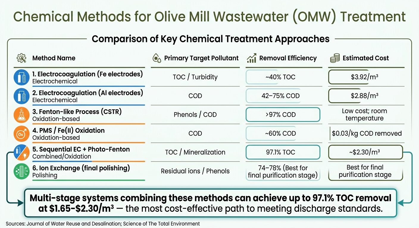 Chemical Methods for Olive Mill Wastewater Treatment: Performance & Cost Comparison