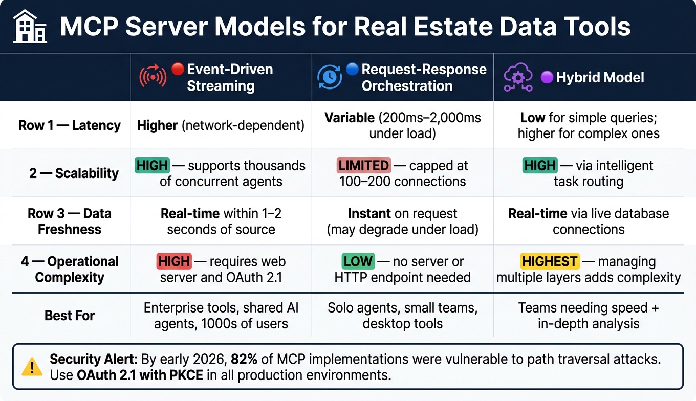 MCP Server Models for Real Estate: Event-Driven vs Request-Response vs Hybrid