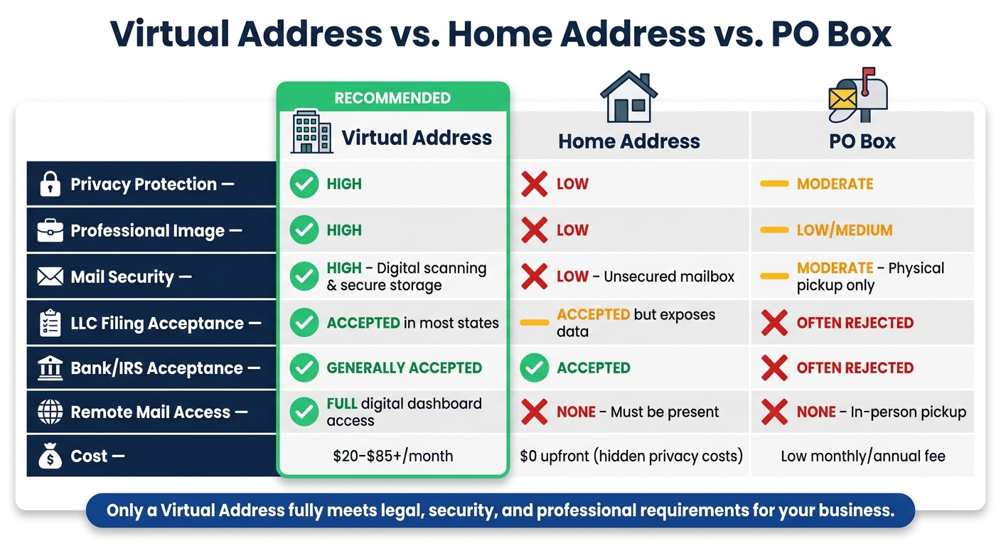 Virtual Address vs. Home Address vs. PO Box: Which Protects Your Business Best?