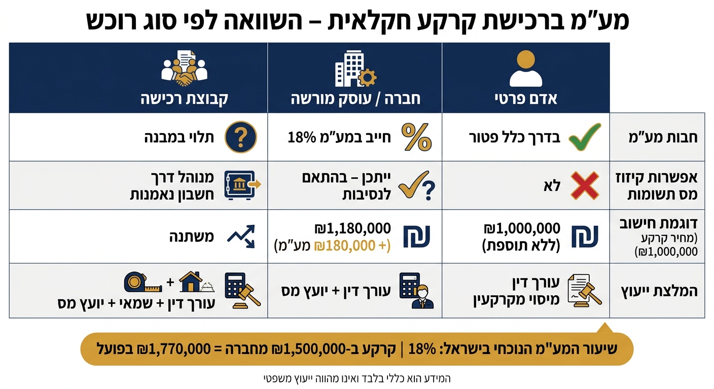 מע״מ ברכישת קרקע חקלאית: מדריך השוואתי לרוכשים