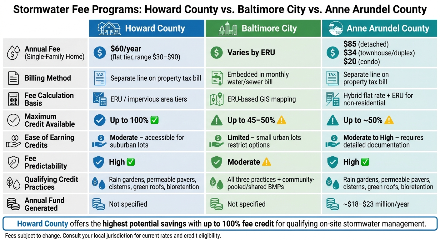 Stormwater Fee Comparison: Howard County vs. Baltimore City vs. Anne Arundel County