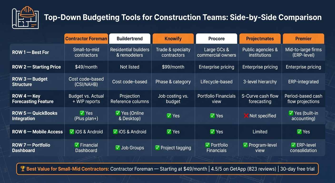 Top Construction Budgeting Tools Compared: Features, Pricing & Best Use Cases