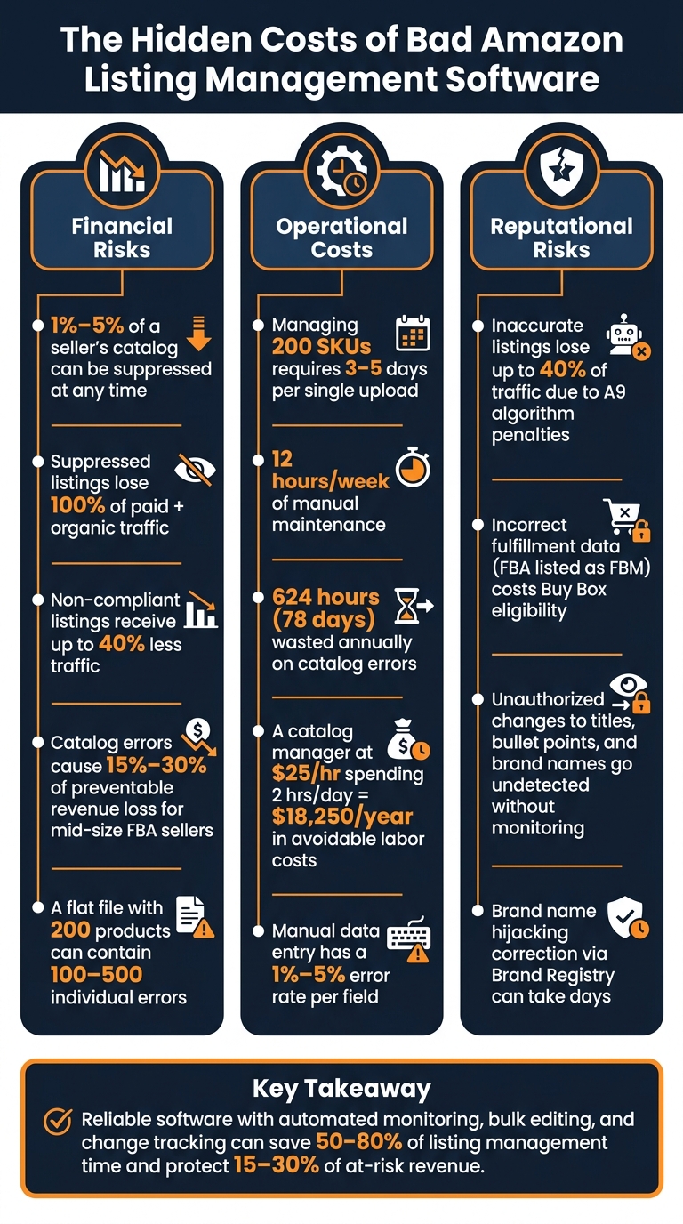 Hidden Costs of Bad Amazon Listing Software: Key Stats