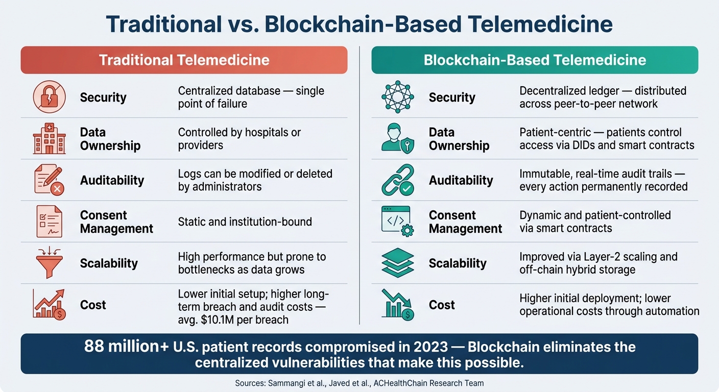 Traditional vs. Blockchain-Based Telemedicine: Security & Data Control