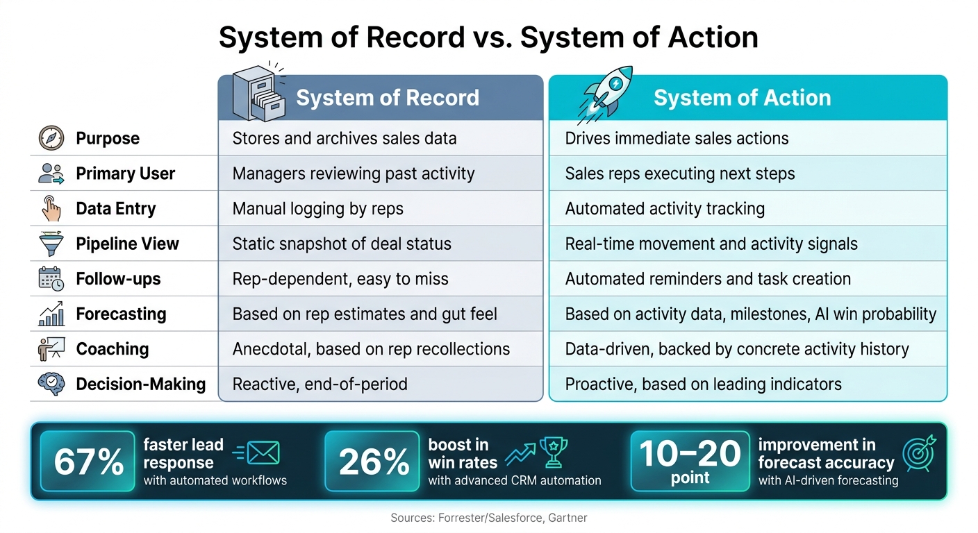 CRM System of Record vs. System of Action: Key Differences