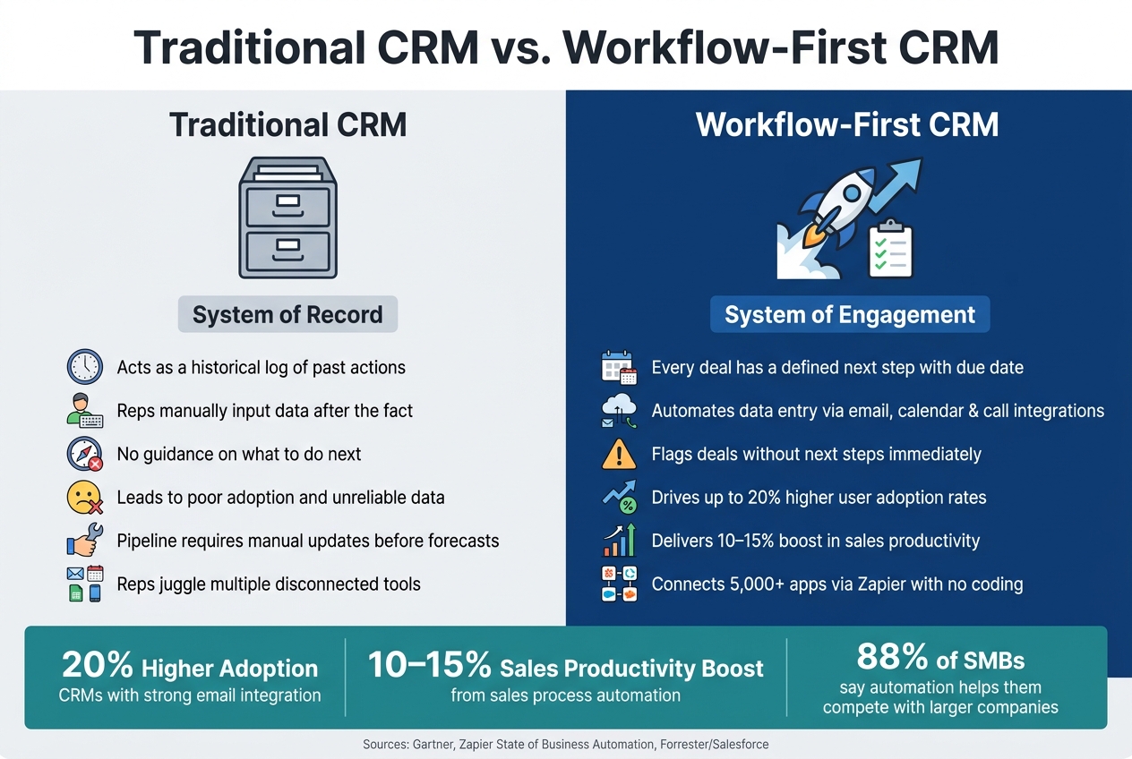 Traditional CRM vs. Workflow-First CRM: Key Differences