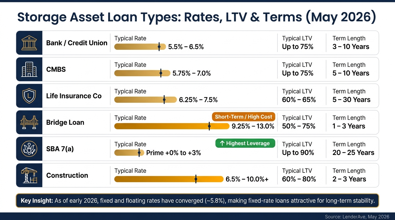 Storage Asset Loan Types Compared: Rates, LTV & Terms (2026)