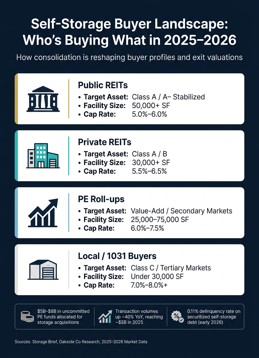 Self-Storage Buyer Tiers: Cap Rates, Asset Types & Deal Sizes (2025–2026)