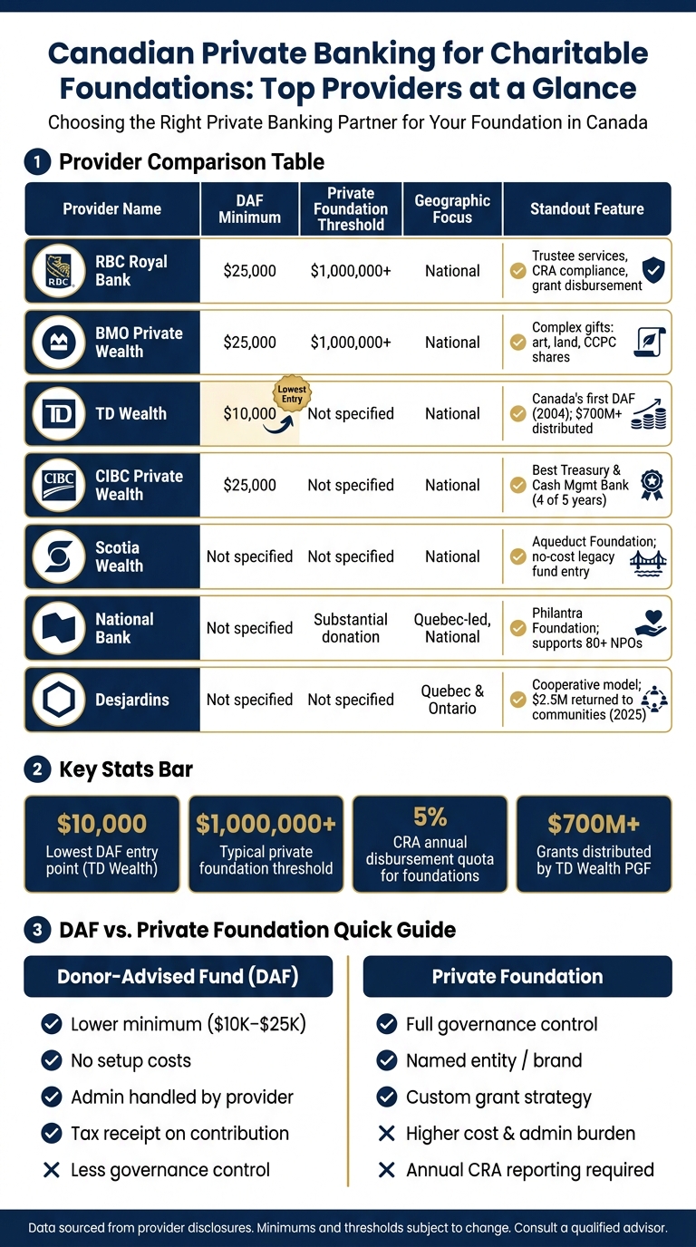 Canadian Private Banking for Charitable Foundations: Provider Comparison 2025