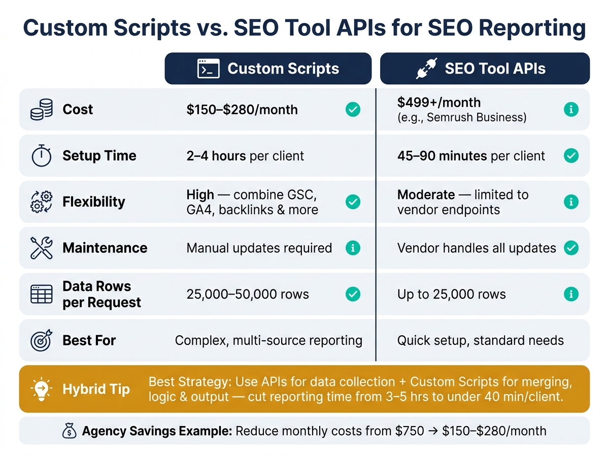 Custom Scripts vs. SEO Tool APIs: Side-by-Side Comparison