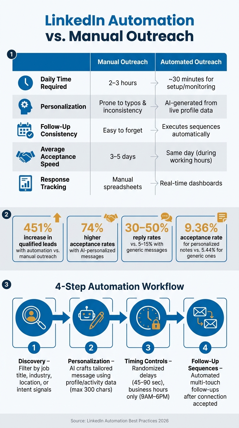 LinkedIn Automation vs Manual Outreach: Key Stats & Workflow