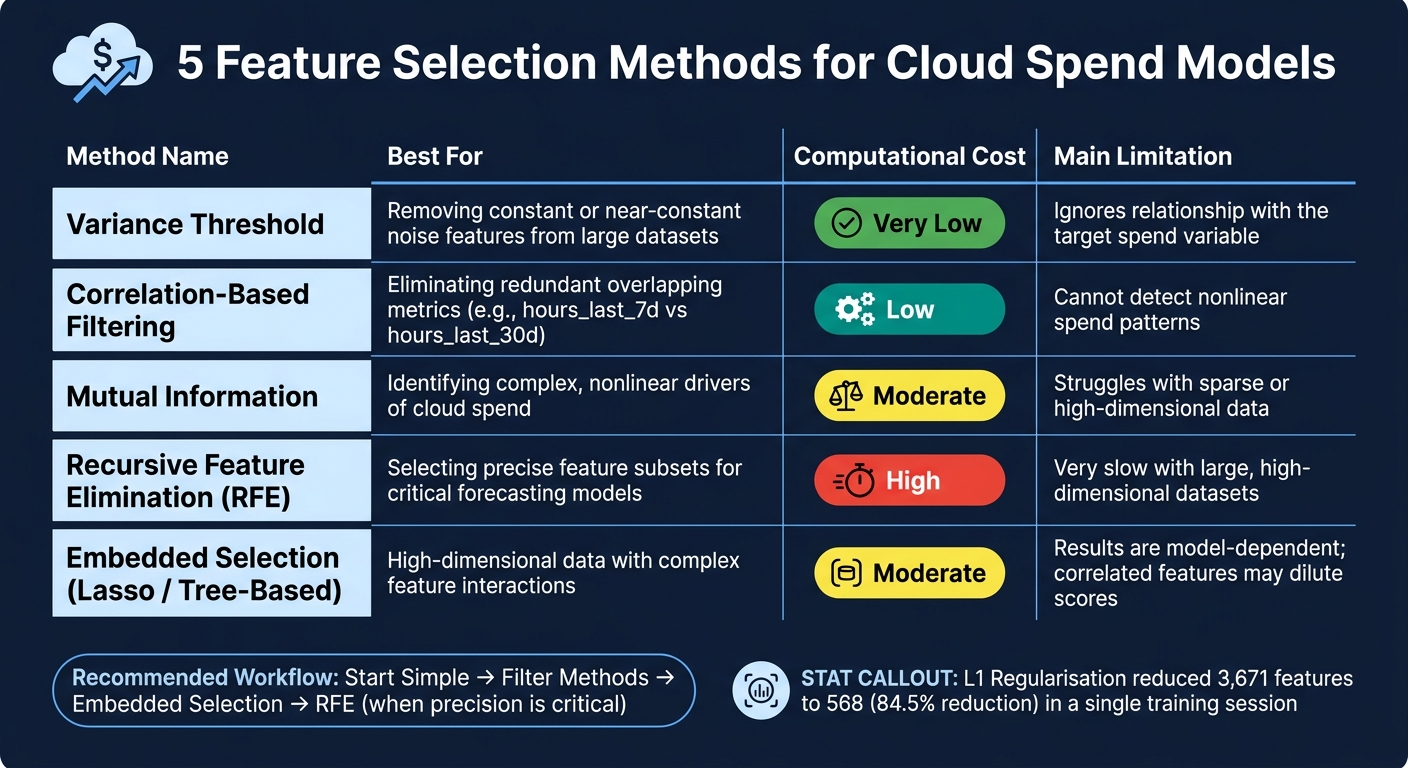 5 Feature Selection Methods for Cloud Spend Models: Quick Comparison
