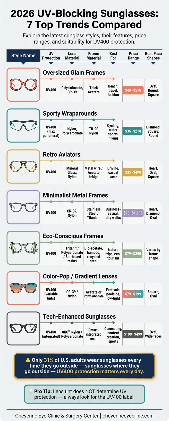 2026 UV-Blocking Sunglasses: 7 Top Trends Compared