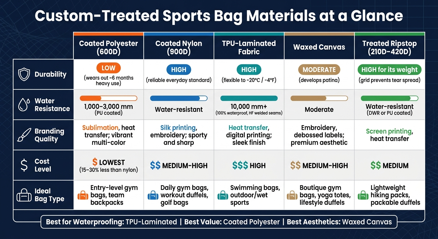 Custom-Treated Sports Bag Materials: Side-by-Side Comparison