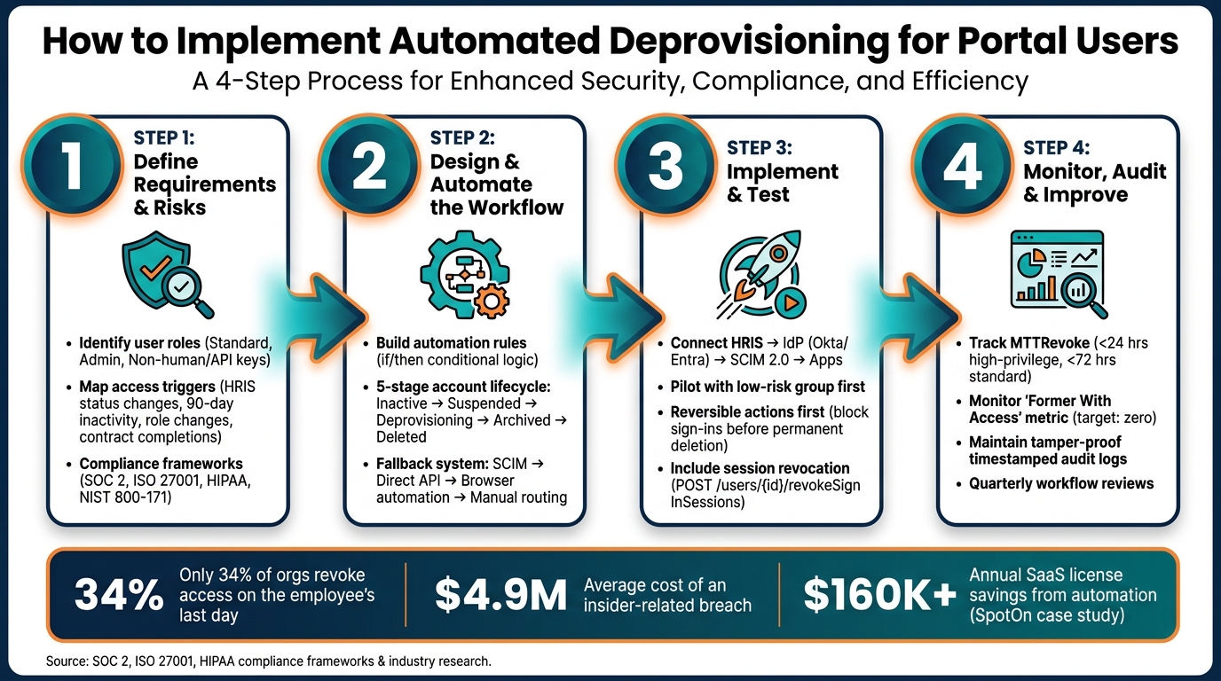 Automated User Deprovisioning: 4-Step Implementation Workflow