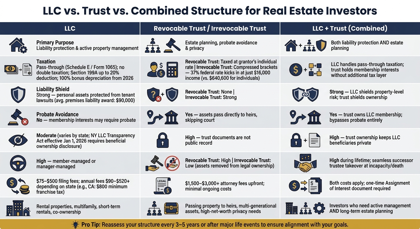 LLC vs. Trust vs. Combined: Real Estate Structure Comparison