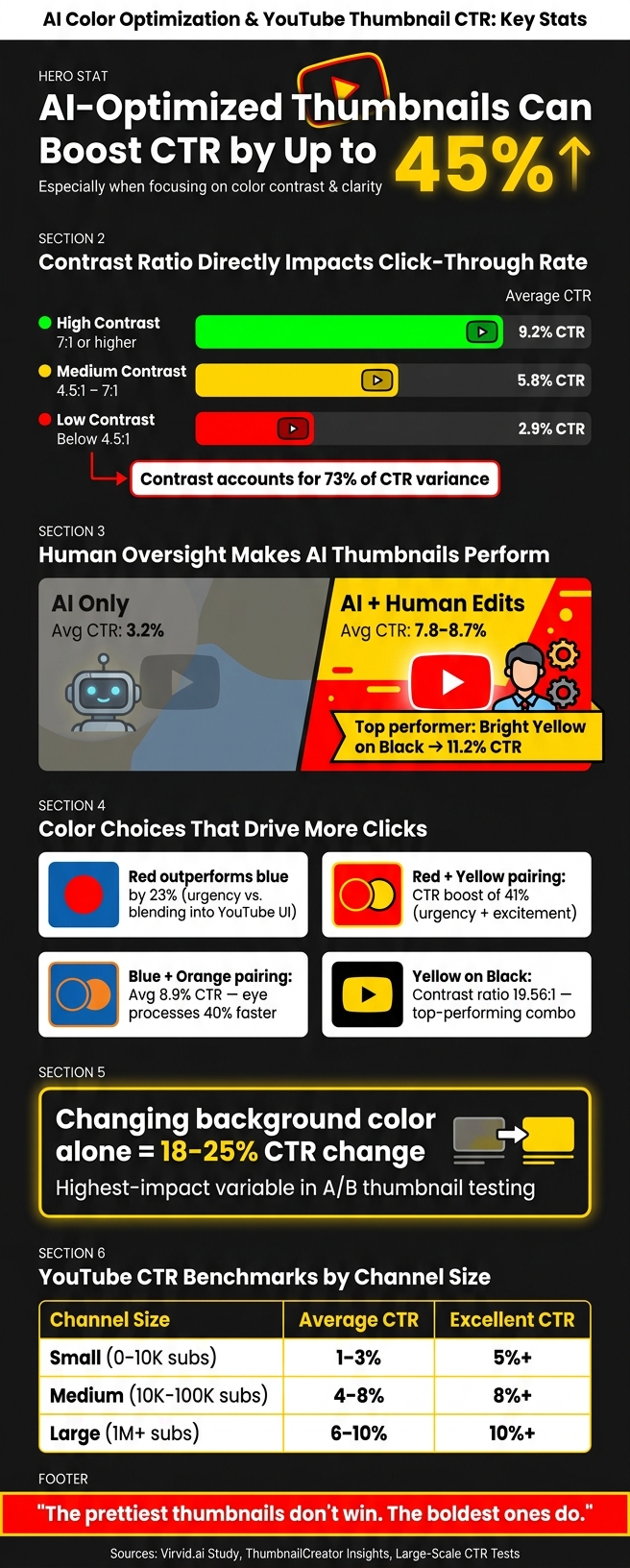 AI vs. Human Thumbnail Optimization: CTR Stats That Matter