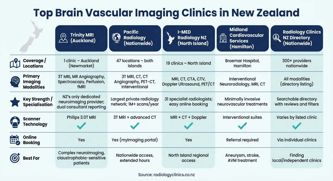 Top Brain Vascular Imaging Clinics in New Zealand: Side-by-Side Comparison